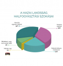 A mai szülőkön múlik, hogy a jövő generációja mennyi halat eszik