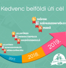 Siófok és Plitvicei-tavak – itt töltjük idén az őszi szünetet