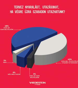 Hová vágynak a magyarok? Balaton, Eger, Horvátország